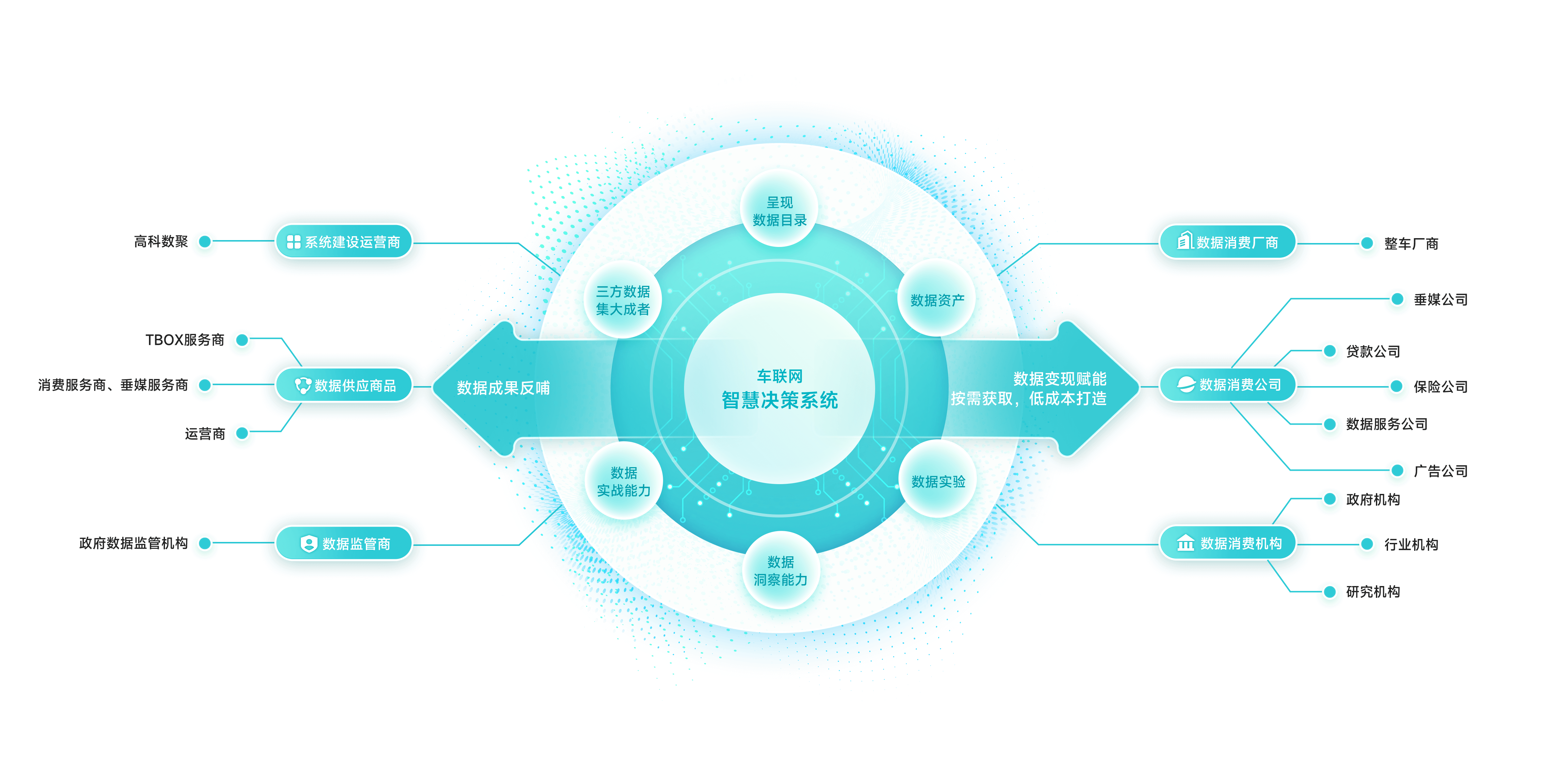 构建数据全生态闭环，实现数据价值深度流转